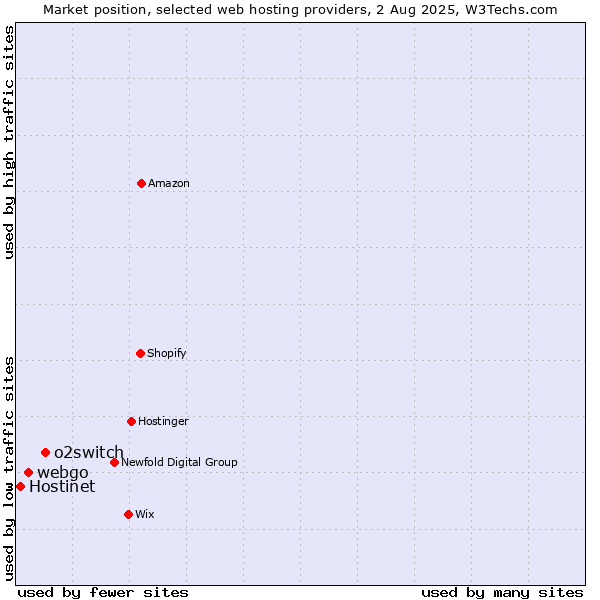 Market position of o2switch vs. webgo vs. Hostinet