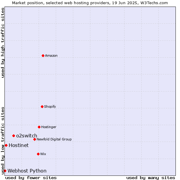 Market position of o2switch vs. Hostinet vs. Webhost Python