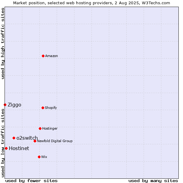 Market position of o2switch vs. Hostinet vs. Ziggo