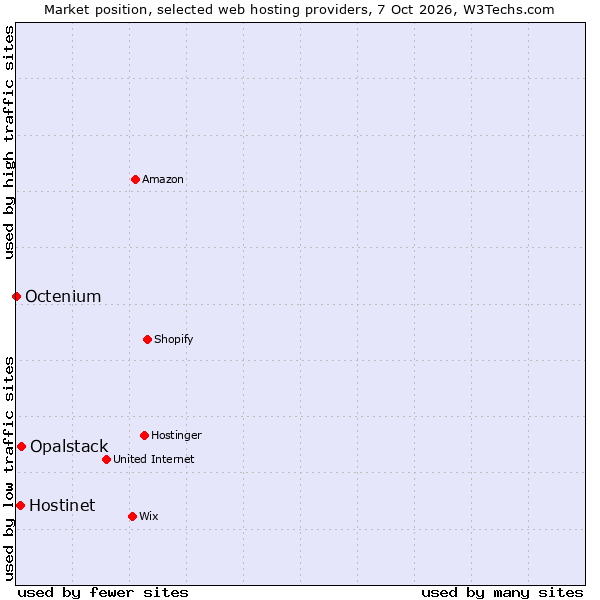 Market position of Opalstack vs. Hostinet vs. Octenium