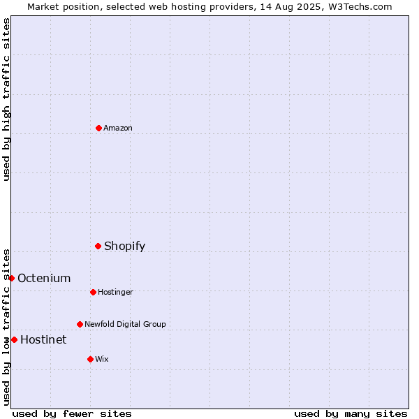 Market position of Shopify vs. Hostinet vs. Octenium