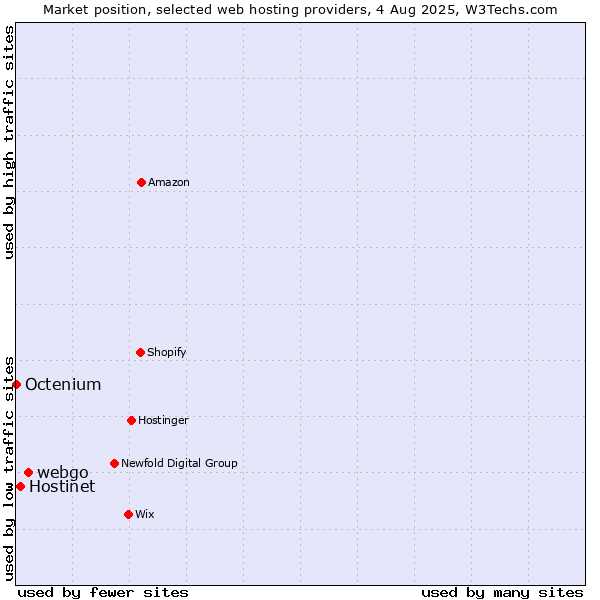 Market position of webgo vs. Hostinet vs. Octenium