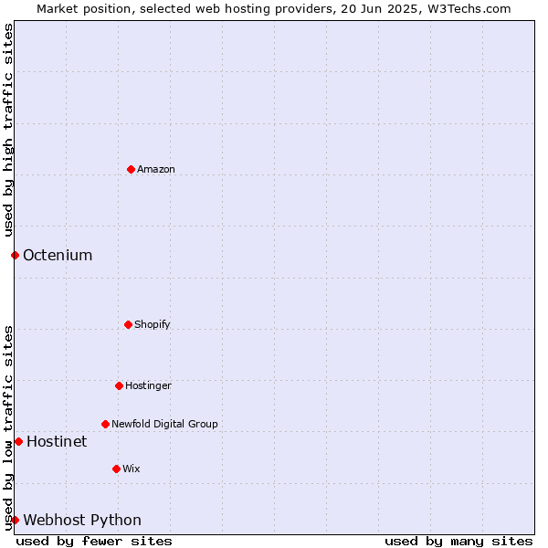 Market position of Hostinet vs. Octenium vs. Webhost Python