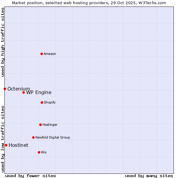 Market position of WP Engine vs. Hostinet vs. Octenium