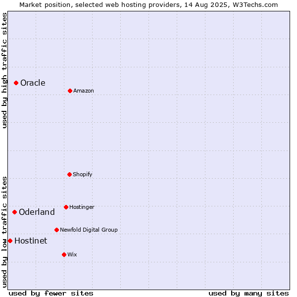 Market position of Oracle vs. Oderland vs. Hostinet