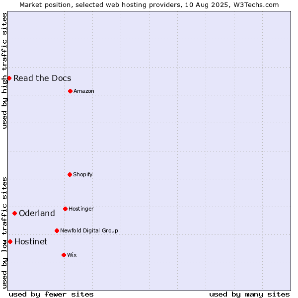 Market position of Oderland vs. Hostinet vs. Read the Docs