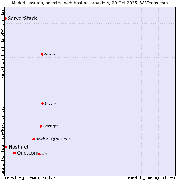 Market position of One.com vs. Hostinet vs. ServerStack