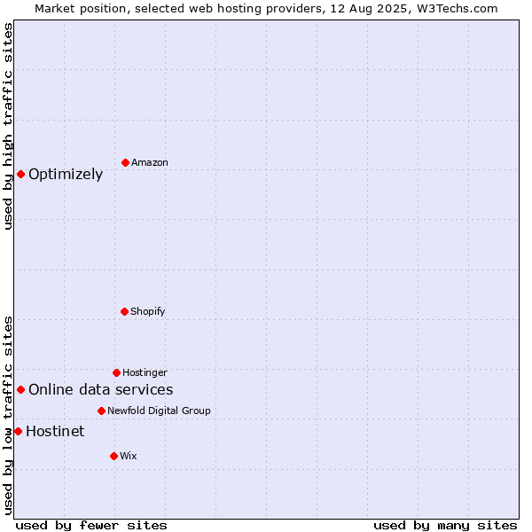 Market position of Optimizely vs. Online data services vs. Hostinet