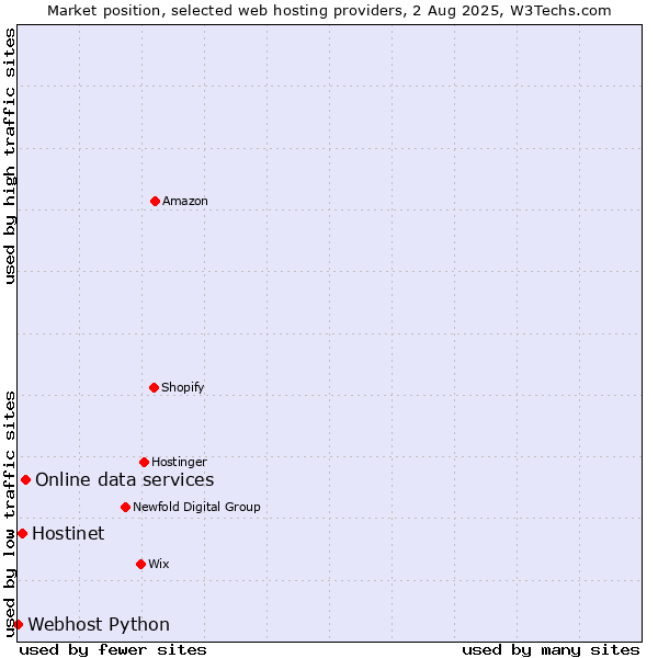 Market position of Online data services vs. Hostinet vs. Webhost Python