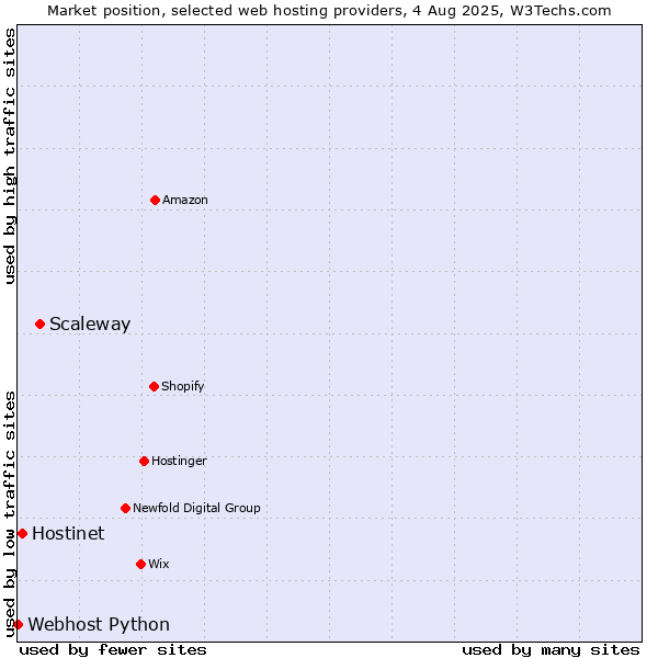 Market position of Scaleway vs. Hostinet vs. Webhost Python