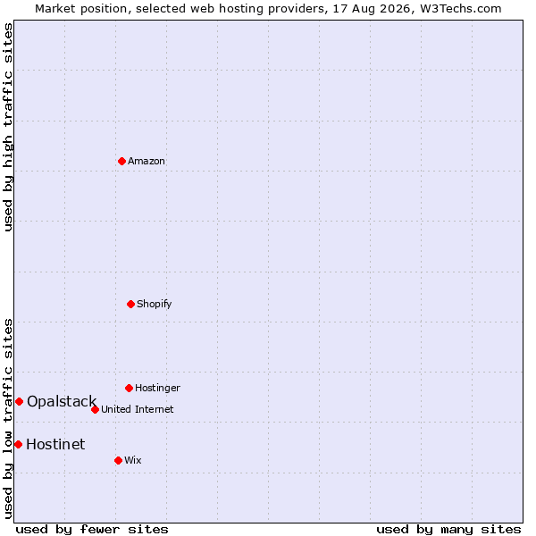 Market position of Opalstack vs. Hostinet