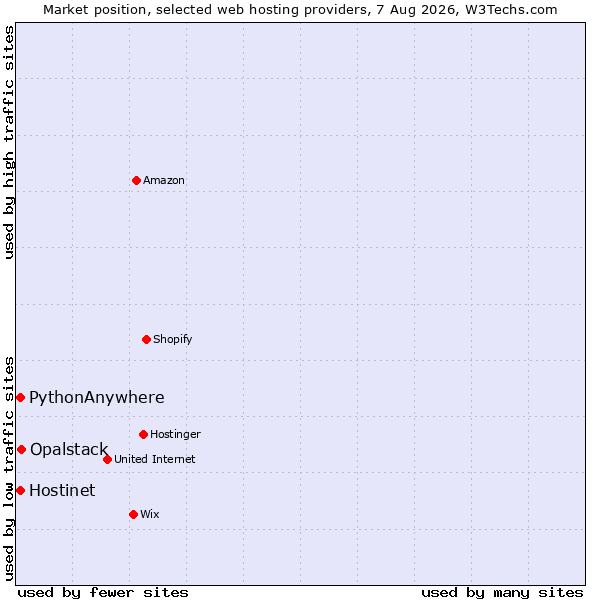 Market position of Opalstack vs. Hostinet vs. PythonAnywhere