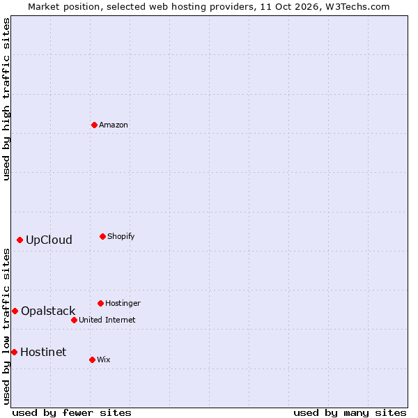 Market position of UpCloud vs. Opalstack vs. Hostinet