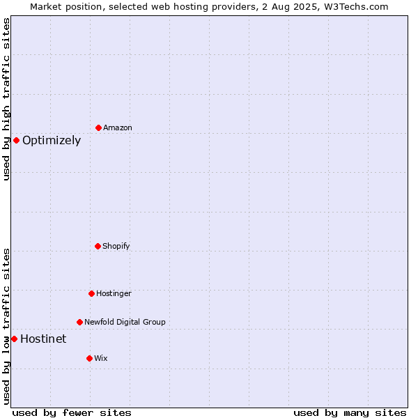 Market position of Optimizely vs. Hostinet