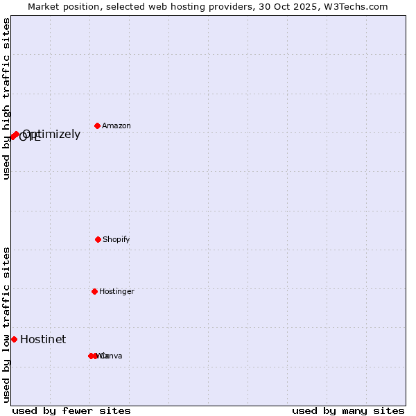 Market position of Optimizely vs. Hostinet vs. OTE
