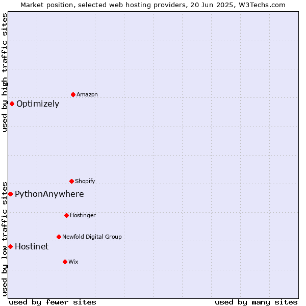 Market position of Optimizely vs. Hostinet vs. PythonAnywhere