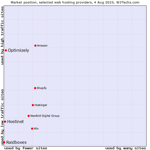Market position of Optimizely vs. Hostinet vs. Raidboxes