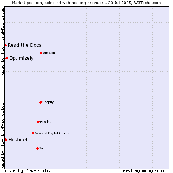 Market position of Optimizely vs. Hostinet vs. Read the Docs