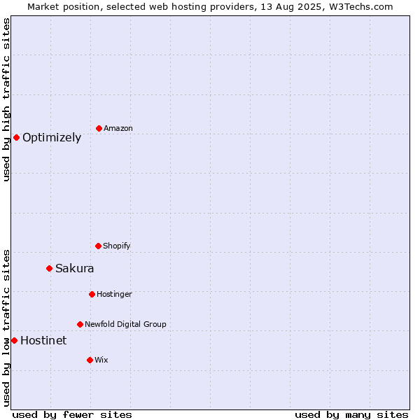 Market position of Sakura vs. Optimizely vs. Hostinet