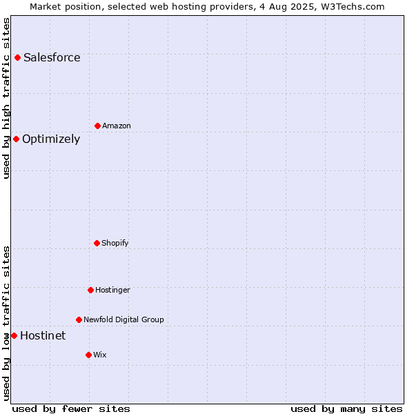 Market position of Salesforce vs. Optimizely vs. Hostinet