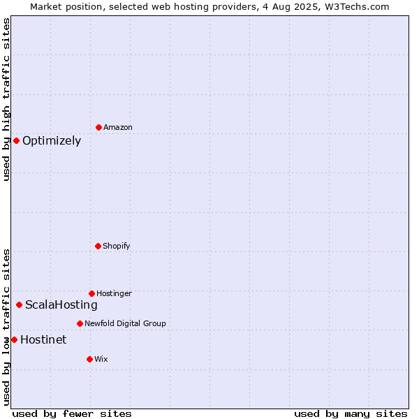 Market position of ScalaHosting vs. Optimizely vs. Hostinet