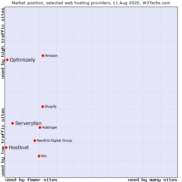 Market position of Serverplan vs. Optimizely vs. Hostinet