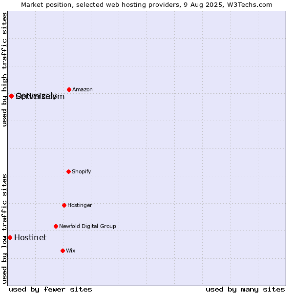 Market position of Servers.com vs. Optimizely vs. Hostinet