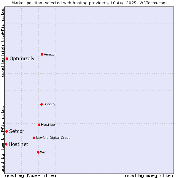 Market position of Optimizely vs. Setcor vs. Hostinet
