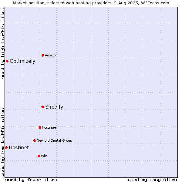 Market position of Shopify vs. Optimizely vs. Hostinet