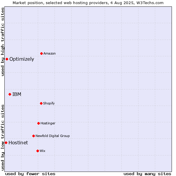 Market position of IBM vs. Optimizely vs. Hostinet