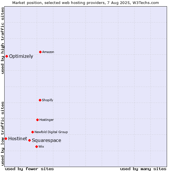 Market position of Squarespace vs. Optimizely vs. Hostinet
