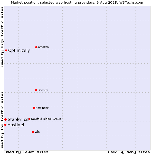 Market position of Optimizely vs. StableHost vs. Hostinet