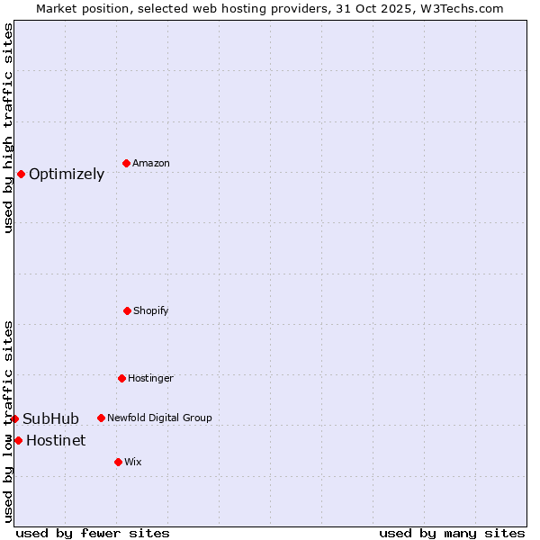 Market position of Optimizely vs. Hostinet vs. SubHub