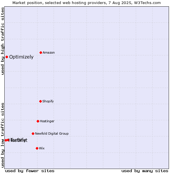 Market position of Turbify vs. Optimizely vs. Hostinet