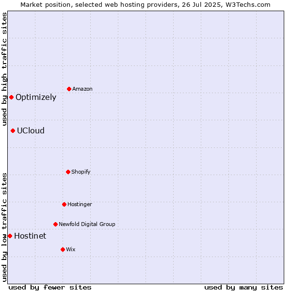Market position of UCloud vs. Optimizely vs. Hostinet