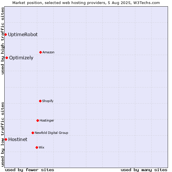 Market position of Optimizely vs. Hostinet vs. UptimeRobot