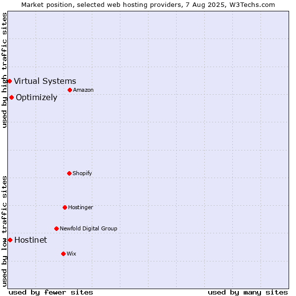 Market position of Optimizely vs. Hostinet vs. Virtual Systems