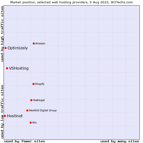 Market position of VSHosting vs. Optimizely vs. Hostinet