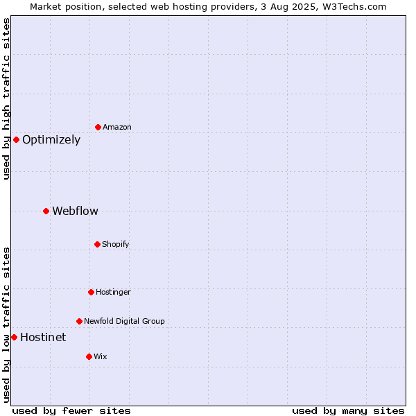 Market position of Webflow vs. Optimizely vs. Hostinet