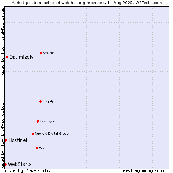 Market position of Optimizely vs. Hostinet vs. WebStarts