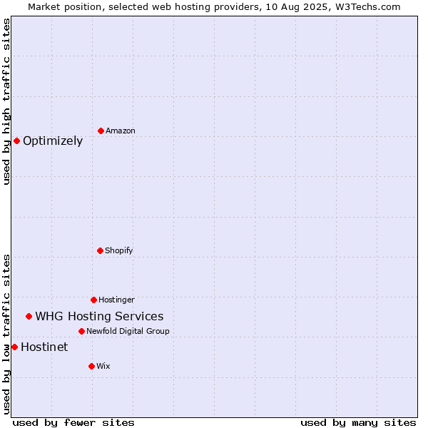 Market position of WHG Hosting Services vs. Optimizely vs. Hostinet