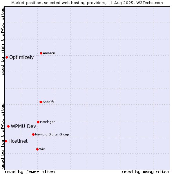 Market position of WPMU Dev vs. Optimizely vs. Hostinet