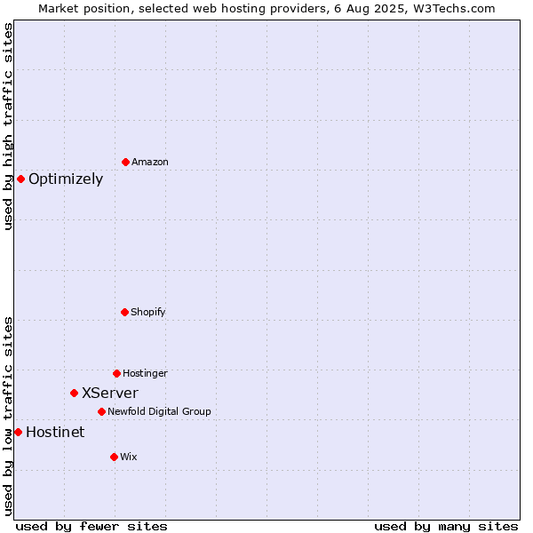Market position of XServer vs. Optimizely vs. Hostinet