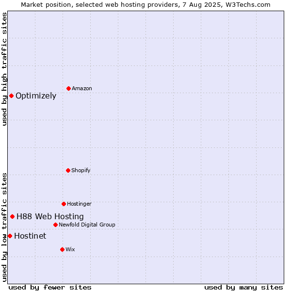 Market position of H88 Web Hosting vs. Optimizely vs. Hostinet