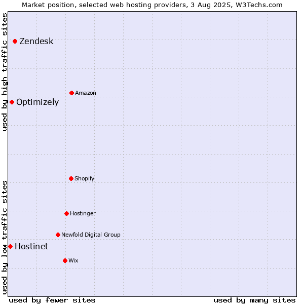 Market position of Zendesk vs. Optimizely vs. Hostinet
