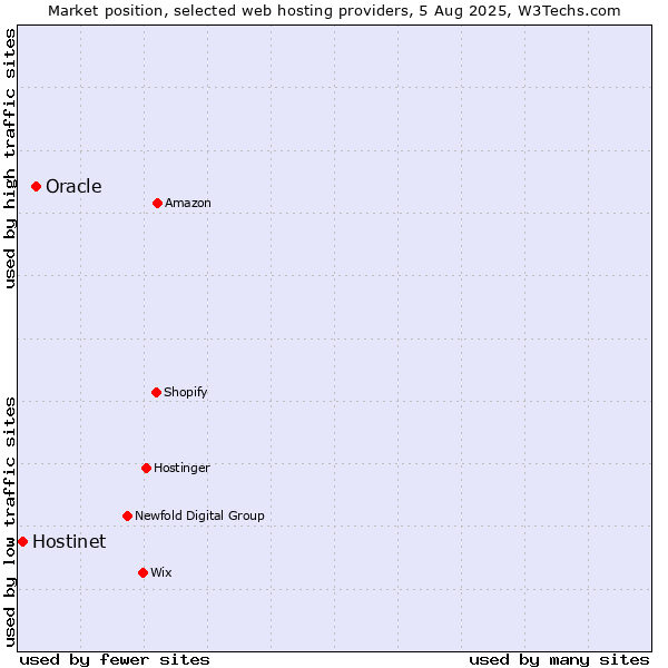 Market position of Oracle vs. Hostinet
