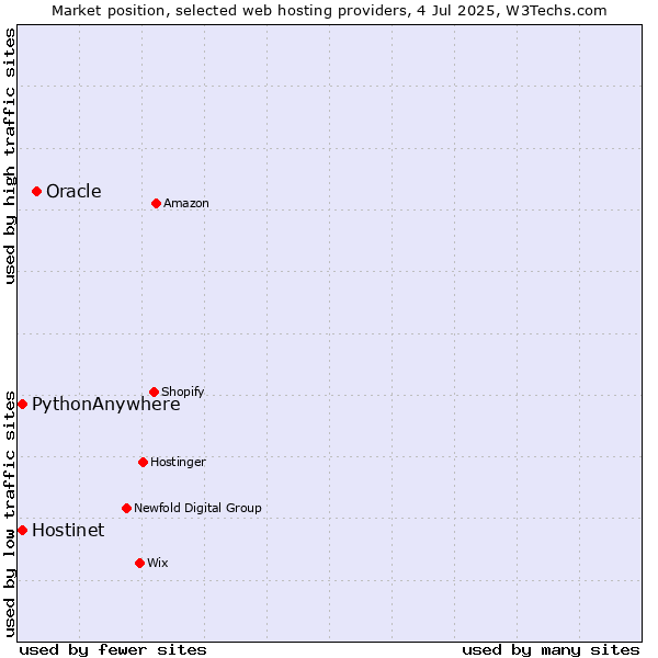Market position of Oracle vs. Hostinet vs. PythonAnywhere