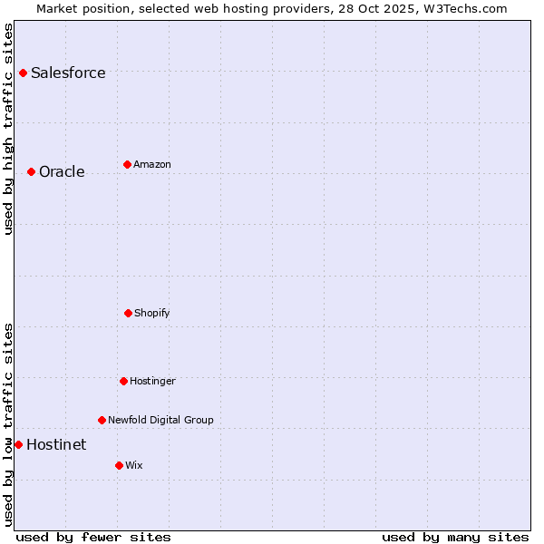 Market position of Oracle vs. Salesforce vs. Hostinet