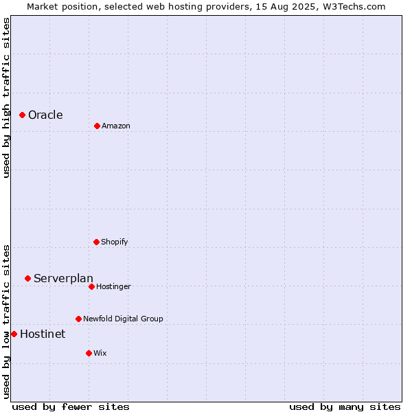 Market position of Serverplan vs. Oracle vs. Hostinet