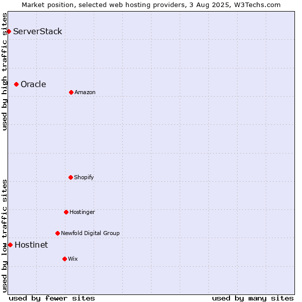 Market position of Oracle vs. Hostinet vs. ServerStack